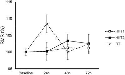 Myokine Response to High-Intensity Interval vs. Resistance Exercise: An Individual Approach